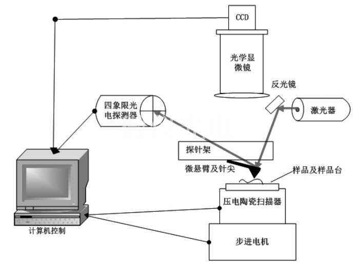 材料物理綜合實驗—原子力顯微鏡的原理及其使用方法